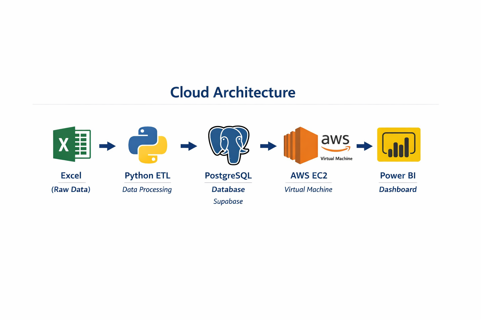 Data Processing Pipeline Architecture